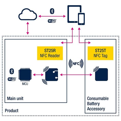 nfc reader iot|nfc ieee standard.